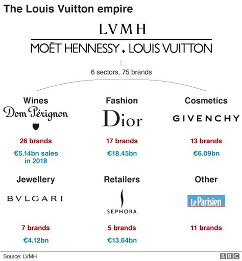 louis vuitton owned brands|who is fendi owned by.